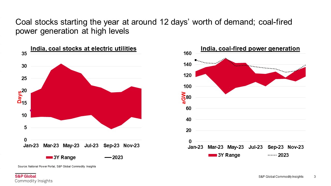 S&P Global Commodity Insights: India’s January power demand grew by 18% year on year